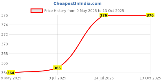 industrybuying.com CHEMI-CON CAPACITOR, ALU ELEC, 22000UF, 6.3V, RAD, EKZN6R3ELL223MM40S chemi-con Price History Graph from 9 May 2025 to 13 Oct 2025