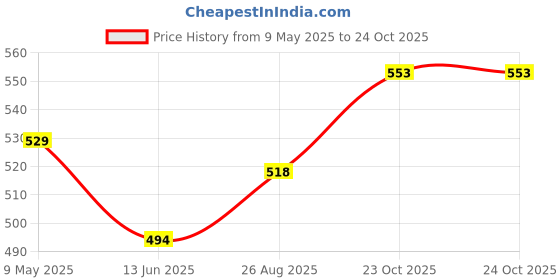 industrybuying.com CHEMI-CON CAPACITOR, ALU ELEC, 3000UF, 50V, RADIAL, EGPD500ELL302MM35H chemi-con Price History Graph from 9 May 2025 to 24 Oct 2025