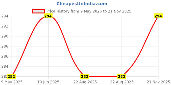 industrybuying.com CHEMI-CON CAPACITOR, ALU ELEC, 5600UF, 25V, RADIAL, EKYA250ELL562MLP1S chemi-con Price History Graph from 9 May 2025 to 21 Nov 2025