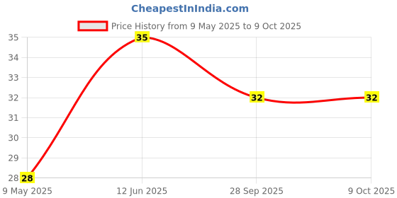 industrybuying.com CHEMI-CON CAPACITOR, ALU ELEC, 8.2UF, 100V, RADIAL, EKZN101ELL8R2ME11D chemi-con Price History Graph from 9 May 2025 to 8 Oct 2025