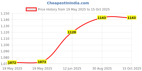 industrybuying.com CHEMTRONICS Braid, Desoldering, 3.048M, 1.5Mm, 40-2-10 chemtronics Price History Graph from 19 May 2025 to 14 Oct 2025