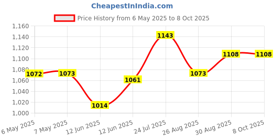 industrybuying.com CHEMTRONICS Braid, Desoldering, 3.048M, 2Mm, 40-3-10 chemtronics Price History Graph from 6 May 2025 to 7 Oct 2025