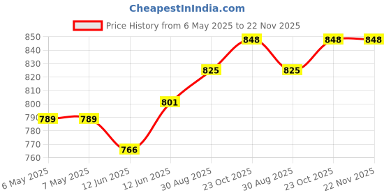 industrybuying.com CHEMTRONICS Braid, Desoldering, 5Ft, 80-1-5 chemtronics Price History Graph from 6 May 2025 to 22 Nov 2025