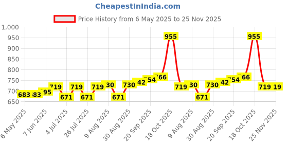 industrybuying.com CHEMTRONICS Braid, Desoldering, No Clean Sd, 5Ft, 60-1-5 chemtronics Price History Graph from 6 May 2025 to 24 Nov 2025