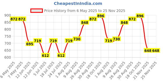 industrybuying.com CHEMTRONICS Braid, Desoldering, No Clean Sd, 5Ft, 60-2-5 chemtronics Price History Graph from 6 May 2025 to 24 Nov 2025
