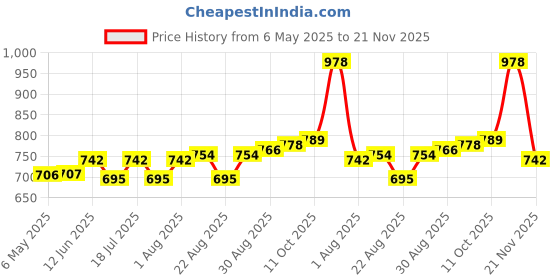 industrybuying.com CHEMTRONICS Braid, Desoldering, No Clean Sd, 5Ft, 60-3-5 chemtronics Price History Graph from 6 May 2025 to 21 Nov 2025