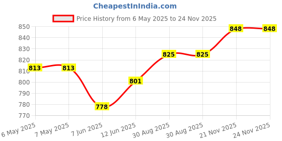 industrybuying.com CHEMTRONICS Braid, Desoldering, No Clean Sd, 5Ft, 60-4-5 chemtronics Price History Graph from 6 May 2025 to 24 Nov 2025