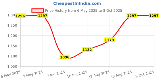 industrybuying.com CHEMTRONICS Braid, Desoldering, No Clean Sd, 5Ft, 60-5-5 chemtronics Price History Graph from 6 May 2025 to 8 Oct 2025