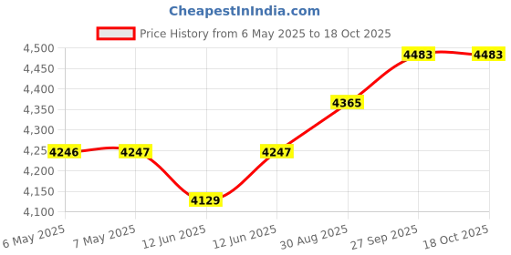 industrybuying.com CHEMTRONICS Braid, Desoldering, Rosin, 25Ft, 2-25L chemtronics Price History Graph from 6 May 2025 to 17 Oct 2025