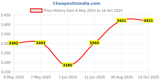 industrybuying.com CHEMTRONICS Braid, Desoldering, Rosin, 25Ft, 7-25L chemtronics Price History Graph from 6 May 2025 to 14 Oct 2025