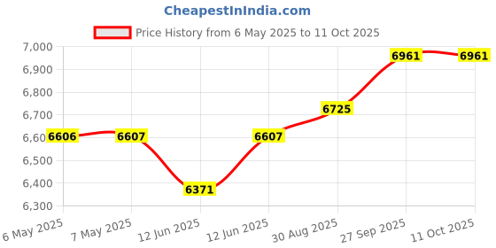 industrybuying.com CHEMTRONICS Braid, Desoldering, Rosin, 50Ft, 10-50L chemtronics Price History Graph from 6 May 2025 to 11 Oct 2025