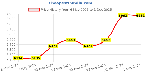industrybuying.com CHEMTRONICS Braid, Desoldering, Rosin, 50Ft, 5-50L chemtronics Price History Graph from 6 May 2025 to 1 Dec 2025