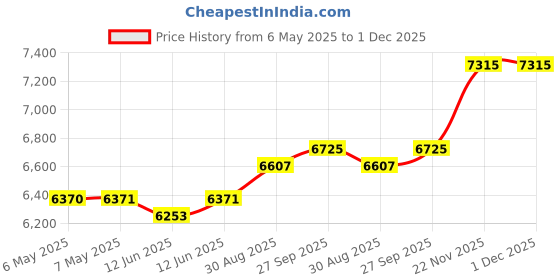 industrybuying.com CHEMTRONICS Braid, Desoldering, Rosin, 50Ft, 7-50L chemtronics Price History Graph from 6 May 2025 to 1 Dec 2025