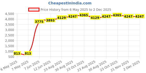 industrybuying.com CHEMTRONICS Braid, Desoldering, Rosin, 5Ft, 2-5L (Pack of 5) chemtronics Price History Graph from 6 May 2025 to 2 Dec 2025