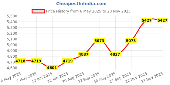 industrybuying.com CHEMTRONICS Braid, Desoldering, Rosin, 7.5M, 50-6-25 chemtronics Price History Graph from 6 May 2025 to 23 Nov 2025