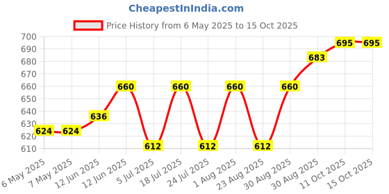 industrybuying.com CHEMTRONICS Braid, Desoldering, Rosin Sd, 5Ft, 80-2-5 chemtronics Price History Graph from 6 May 2025 to 15 Oct 2025