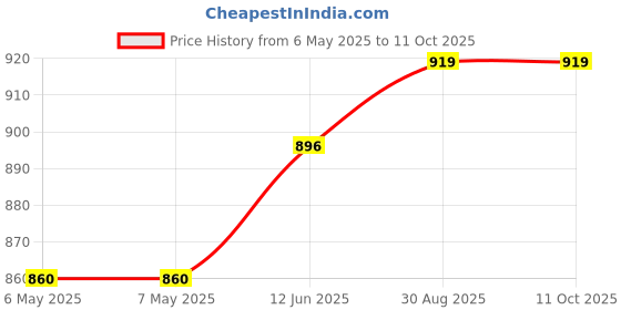 industrybuying.com CHEMTRONICS Braid, Desoldering, Rosin Sd, 5Ft, 80-3-5 chemtronics Price History Graph from 6 May 2025 to 10 Oct 2025