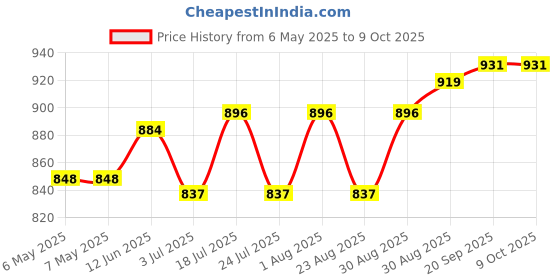 industrybuying.com CHEMTRONICS Braid, Desoldering, Rosin Sd, 5Ft, 80-6-5 chemtronics Price History Graph from 6 May 2025 to 8 Oct 2025
