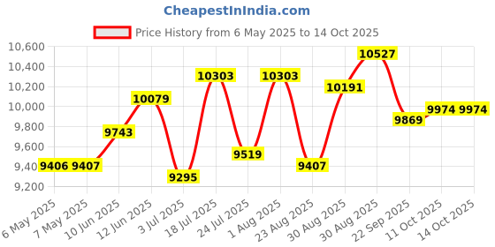 industrybuying.com CHEMTRONICS Cleaner, Fc/Sc/St, Pen Applicator, CCT-250 chemtronics Price History Graph from 6 May 2025 to 14 Oct 2025