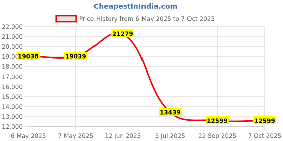 industrybuying.com CHEMTRONICS Cleaner, Lc/Mu, Pen Applicator, CCT-125 chemtronics Price History Graph from 6 May 2025 to 7 Oct 2025