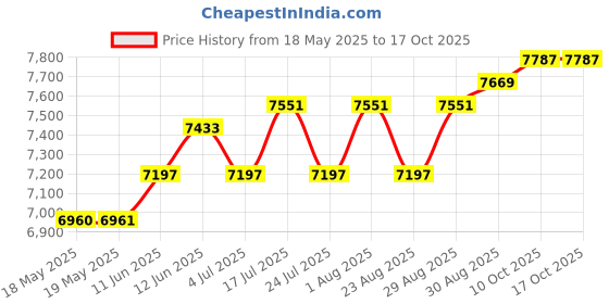 industrybuying.com CHEMTRONICS Conductive Grease, Syringe, 6.5G, CW7100 chemtronics Price History Graph from 18 May 2025 to 16 Oct 2025