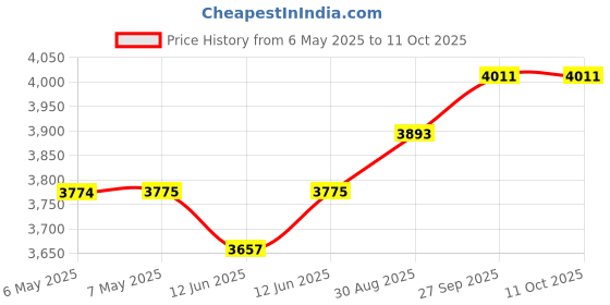 industrybuying.com CHEMTRONICS Desoldering, 7.5M, Green, 50-3-25 chemtronics Price History Graph from 6 May 2025 to 11 Oct 2025