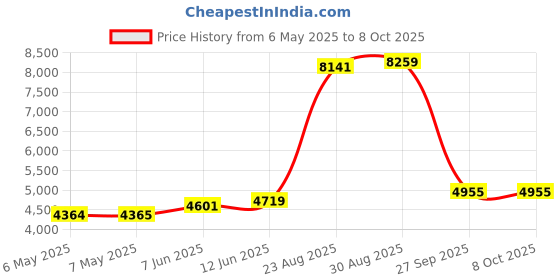 industrybuying.com CHEMTRONICS Desoldering Braid, 0.8Mm, SW18015 (Pack of 10) chemtronics Price History Graph from 6 May 2025 to 8 Oct 2025