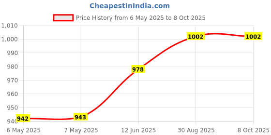 industrybuying.com CHEMTRONICS Desoldering Braid, 0.9Mm, 3.0M, 60-1-10 chemtronics Price History Graph from 6 May 2025 to 8 Oct 2025