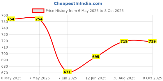 industrybuying.com CHEMTRONICS Desoldering Braid, 1.524M, 0.76Mm, 6015 chemtronics Price History Graph from 6 May 2025 to 8 Oct 2025