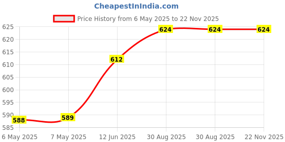 industrybuying.com CHEMTRONICS Desoldering Braid, 1.524M, 1.52Mm, 6025 chemtronics Price History Graph from 6 May 2025 to 22 Nov 2025