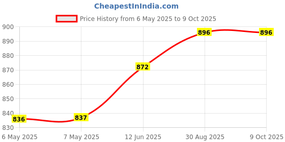 industrybuying.com CHEMTRONICS Desoldering Braid, 1.524M, 2.8Mm, 8045 chemtronics Price History Graph from 6 May 2025 to 9 Oct 2025