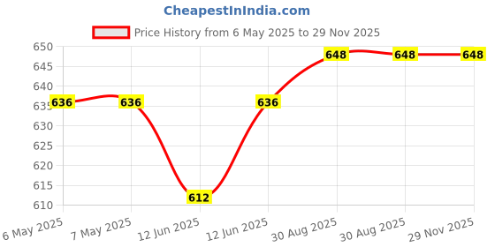 industrybuying.com CHEMTRONICS Desoldering Braid, 1.524M, 2Mm, 8035 chemtronics Price History Graph from 6 May 2025 to 29 Nov 2025