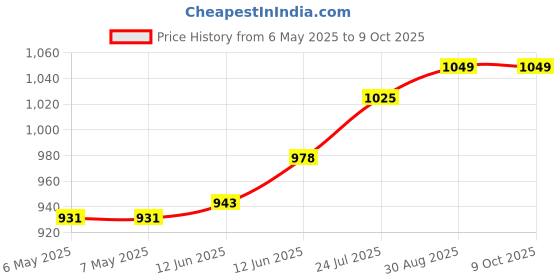 industrybuying.com CHEMTRONICS Desoldering Braid, 1.5Mm, 3.0M, 80-2-10 chemtronics Price History Graph from 6 May 2025 to 8 Oct 2025