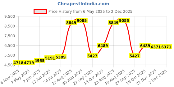industrybuying.com CHEMTRONICS Desoldering Braid, 1.5Mm, SW18025 (Pack of 10) chemtronics Price History Graph from 6 May 2025 to 2 Dec 2025
