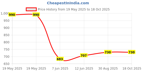 industrybuying.com CHEMTRONICS Desoldering Braid, 1.9Mm, 1.5M, 6035 chemtronics Price History Graph from 19 May 2025 to 17 Oct 2025