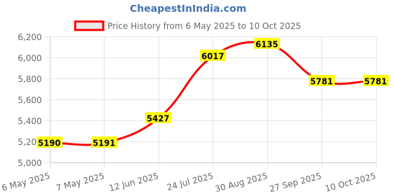 industrybuying.com CHEMTRONICS Desoldering Braid, 1.9Mm, SW16035 (Pack of 10) chemtronics Price History Graph from 6 May 2025 to 10 Oct 2025