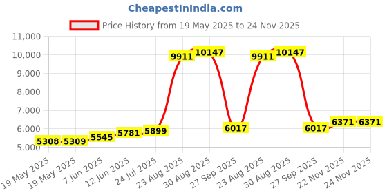 industrybuying.com CHEMTRONICS Desoldering Braid, 1.9Mm, SW18035 (Pack of 10) chemtronics Price History Graph from 19 May 2025 to 24 Nov 2025