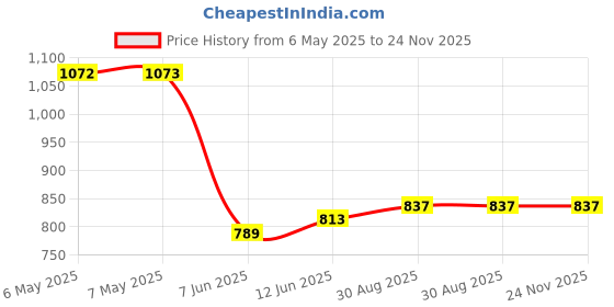 industrybuying.com CHEMTRONICS Desoldering Braid, 2.8Mm, 1.5M, 6045 chemtronics Price History Graph from 6 May 2025 to 24 Nov 2025