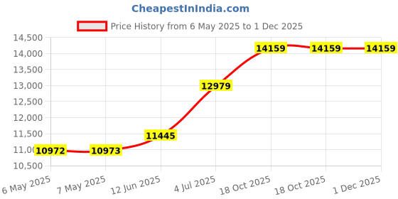 industrybuying.com CHEMTRONICS Desoldering Braid, 30.5M X 2Mm, Copper, 50-3-100 chemtronics Price History Graph from 6 May 2025 to 1 Dec 2025