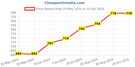 industrybuying.com CHEMTRONICS Desoldering Braid, 3.9Mm, 1.5M, 6055 chemtronics Price History Graph from 19 May 2025 to 13 Oct 2025