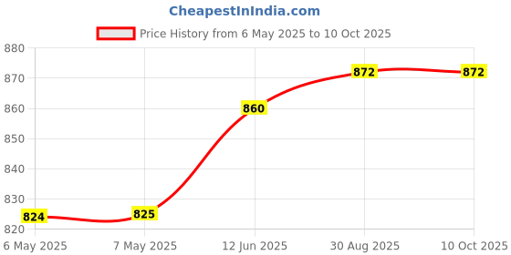 industrybuying.com CHEMTRONICS Desoldering Braid, 3.9Mm, 1.5M, 8055 chemtronics Price History Graph from 6 May 2025 to 9 Oct 2025