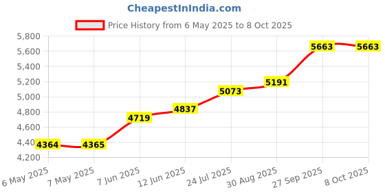 industrybuying.com CHEMTRONICS Desoldering Braid, 3.9Mm, SW18055 (Pack of 10) chemtronics Price History Graph from 6 May 2025 to 7 Oct 2025