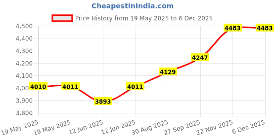 industrybuying.com CHEMTRONICS Desoldering Braid, 7.5M X 2.8Mm, Copper, 50-4-25 chemtronics Price History Graph from 19 May 2025 to 5 Dec 2025