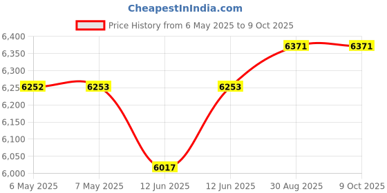 industrybuying.com CHEMTRONICS Desoldering Braid, Pb Free, 2.8Mm, SW14045 (Pack of 10) chemtronics Price History Graph from 6 May 2025 to 8 Oct 2025
