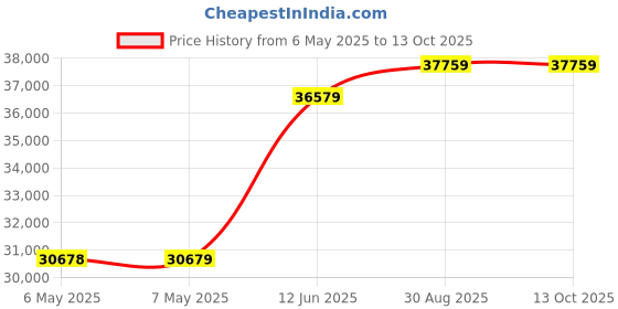 industrybuying.com CHEMTRONICS Static Dissipative Swab, 147Mm X 5.4Mm, 36060ESD (Pack of 500) chemtronics Price History Graph from 6 May 2025 to 12 Oct 2025