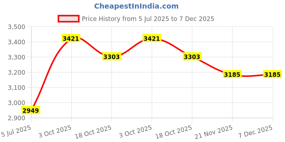 industrybuying.com CHEMTRONICS Swab, 2.5mm, Fibre Optic, Tube 50, 48042F chemtronics Price History Graph from 5 Jul 2025 to 7 Dec 2025