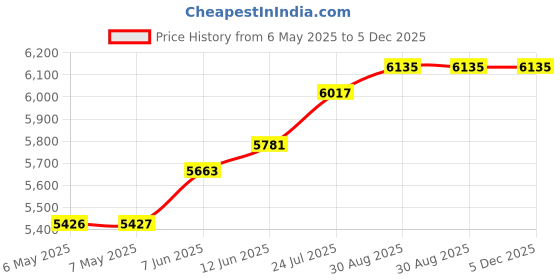industrybuying.com CHEMTRONICS Swab, Chamois, 22.4Mm, 9.6Mm, CC50. (Pack of 50) chemtronics Price History Graph from 6 May 2025 to 5 Dec 2025
