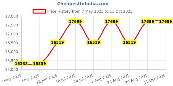 industrybuying.com CHEMTRONICS Swab, Foam, Dual Tip, CFP50 (Pack of 50) chemtronics Price History Graph from 7 May 2025 to 11 Oct 2025