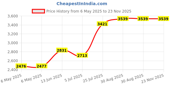 industrybuying.com CHEMTRONICS Swab, Foamtip, 130, CF3050. (Pack of 50) chemtronics Price History Graph from 6 May 2025 to 23 Nov 2025