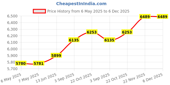 industrybuying.com CHEMTRONICS Swab, Polyester, 17Mm, 1.25Mm, 25123X (Pack of 100) chemtronics Price History Graph from 6 May 2025 to 4 Dec 2025